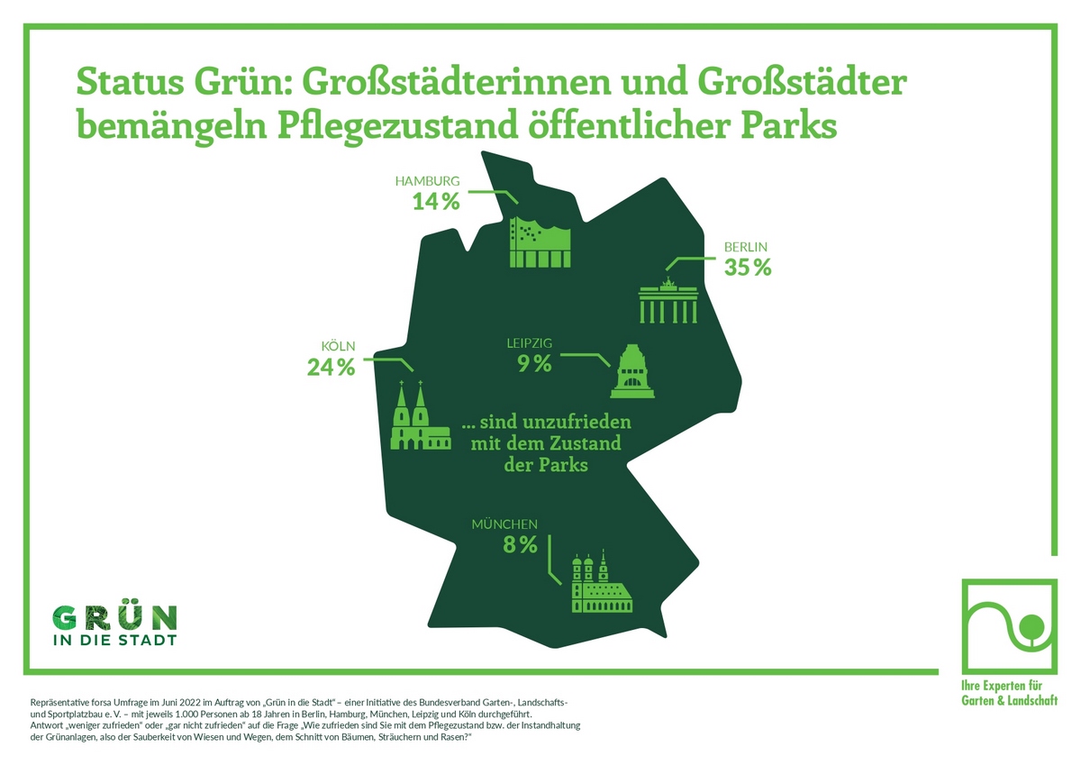 Un)Zufriedenheit über Pflegezustand der Grünflächen in Metropolen - Bund  Deutscher Landschaftsarchitekt:innen, bdla